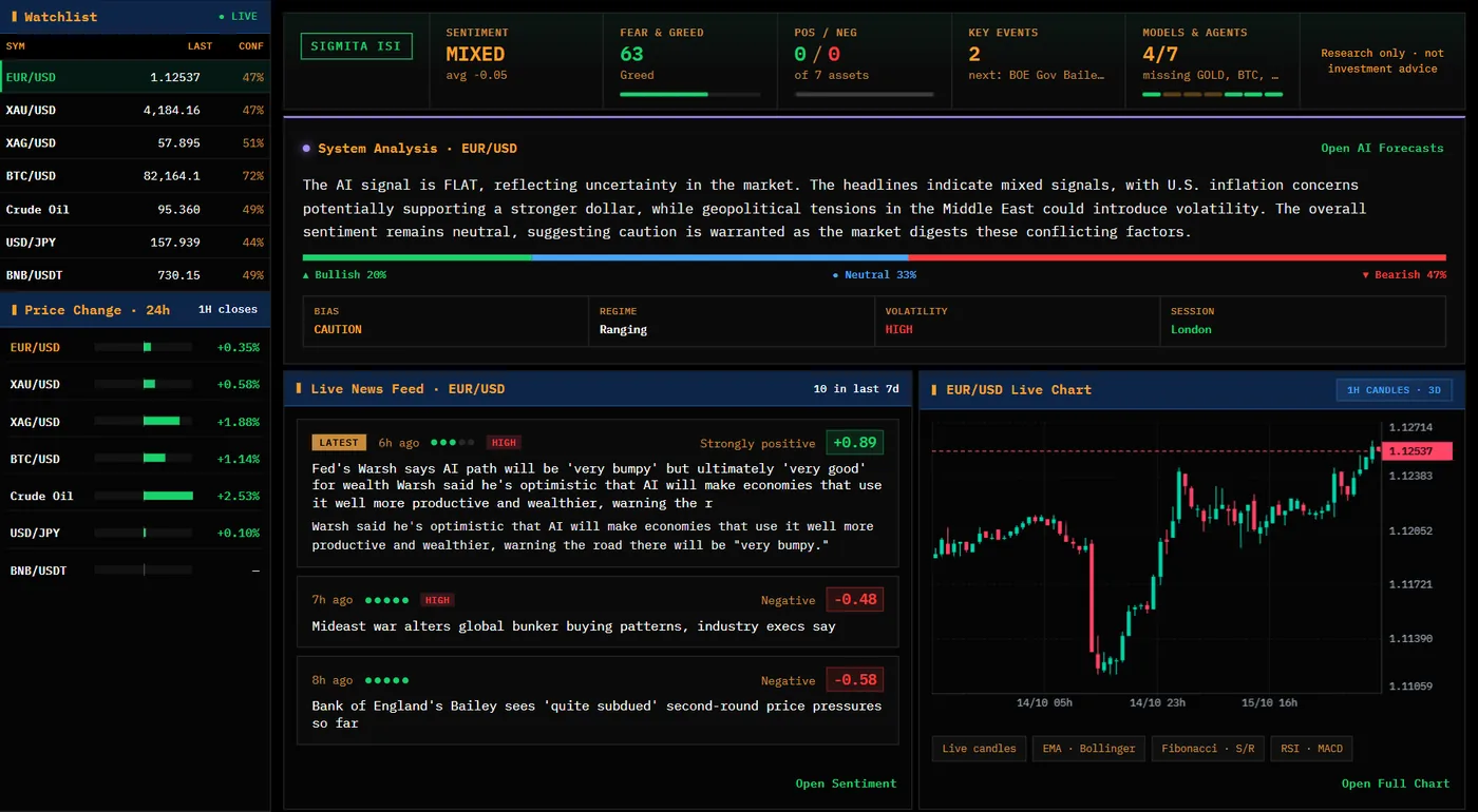 Dashboard with watchlist, 24h price change, status cells, system analysis, live news feed and live chart