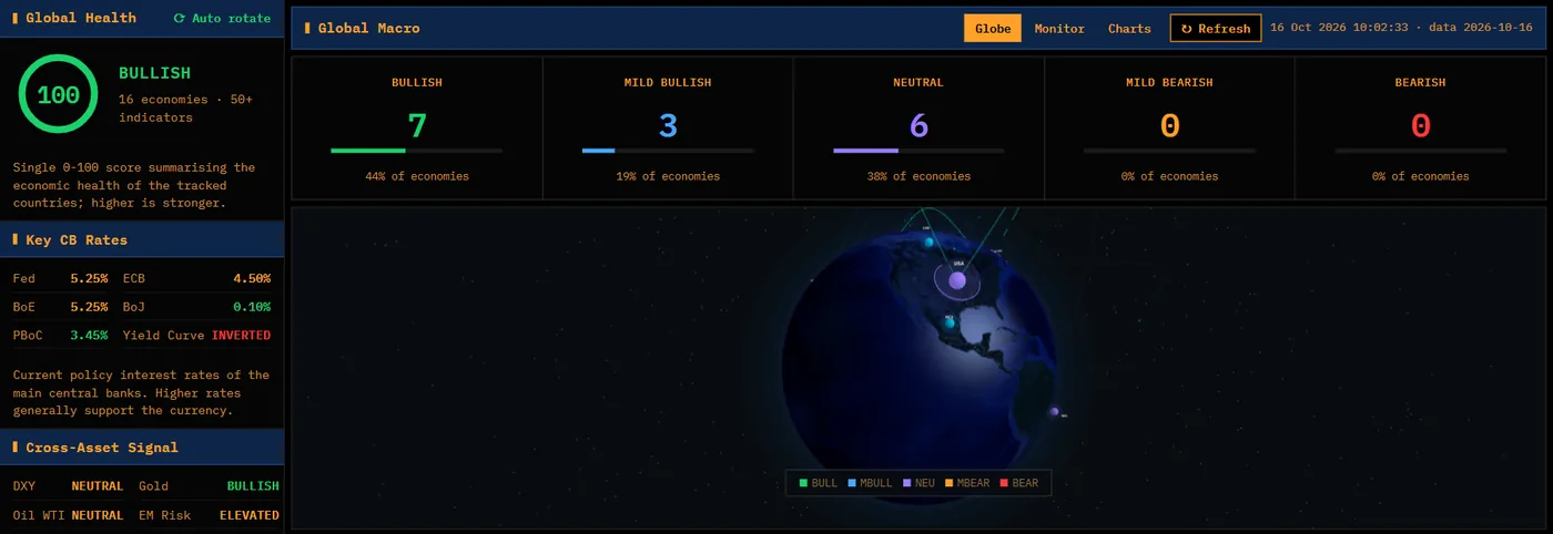 Global macro dashboard with economy counts and the globe