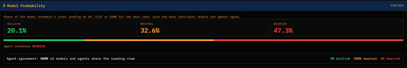 Model Probability panel with Bullish, Neutral and Bearish probabilities and agent agreement
