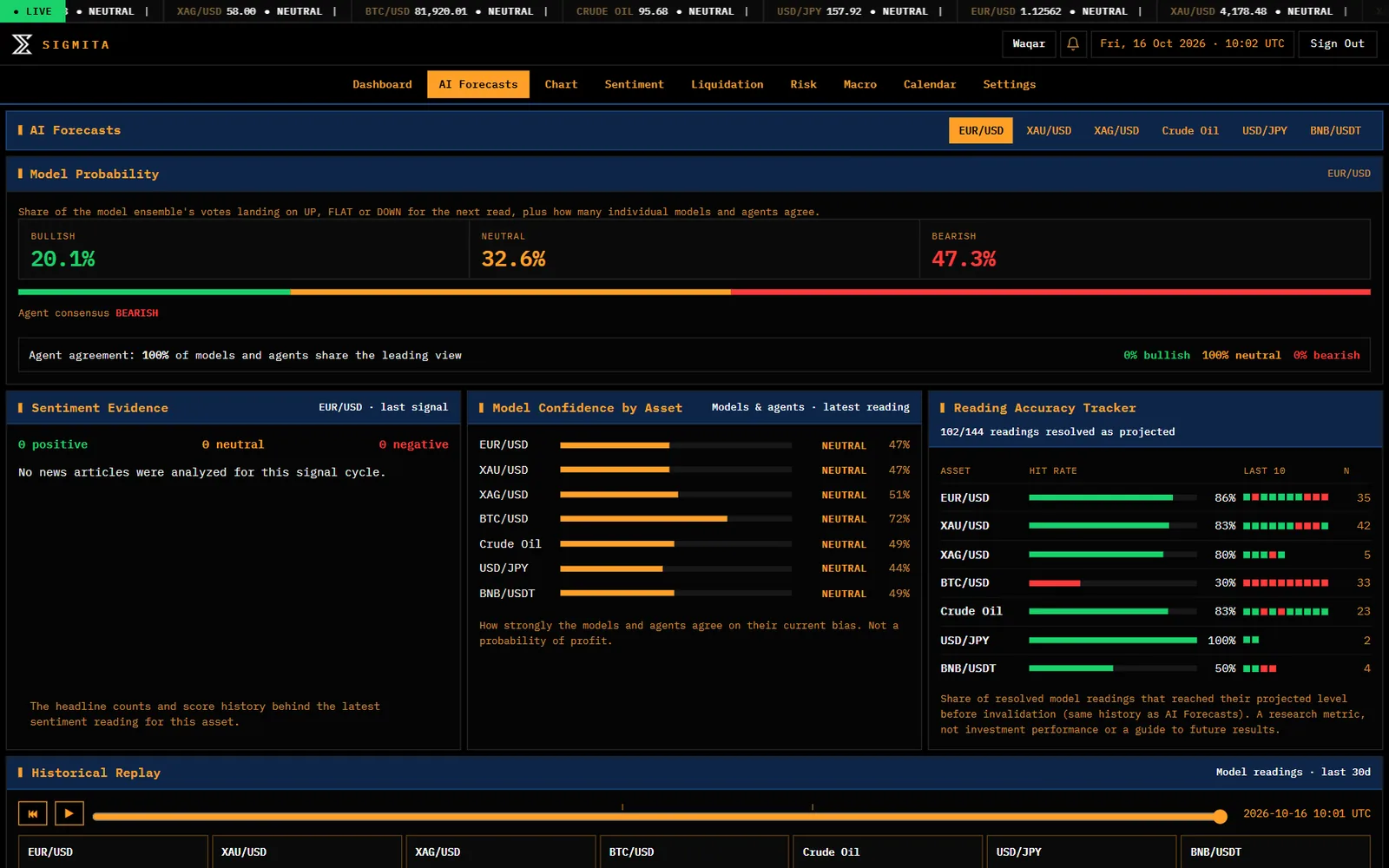 Sigmita terminal AI Forecasts screen: Model probability, bullish to bearish